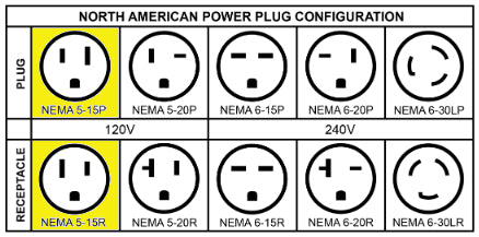 NEMA Plug Configuration